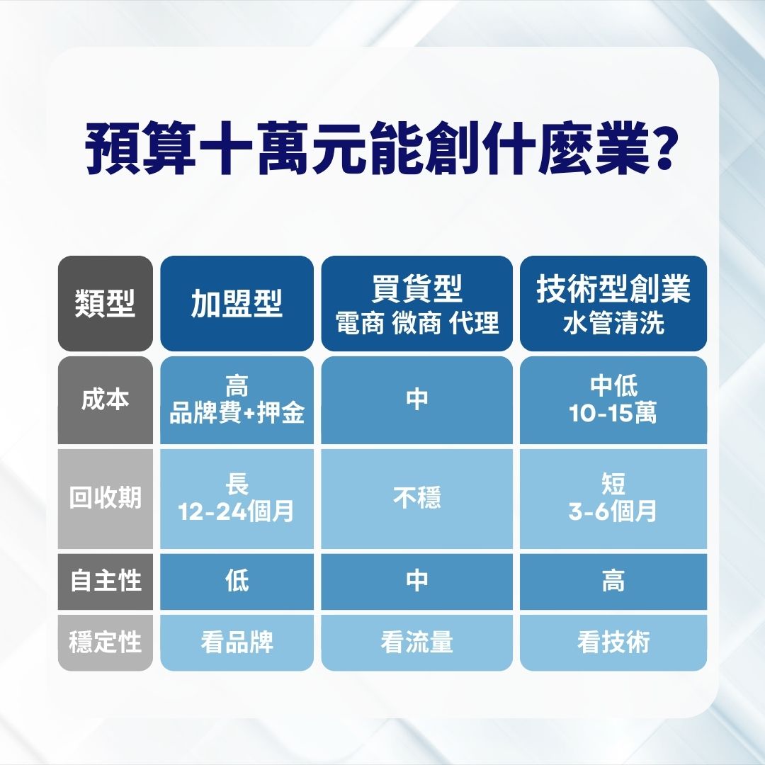 預算十萬元能創什麼業？三條常見路線