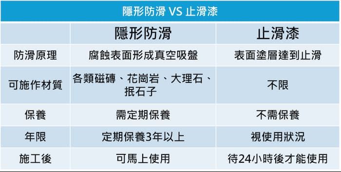 隱形防滑 vs 止滑漆